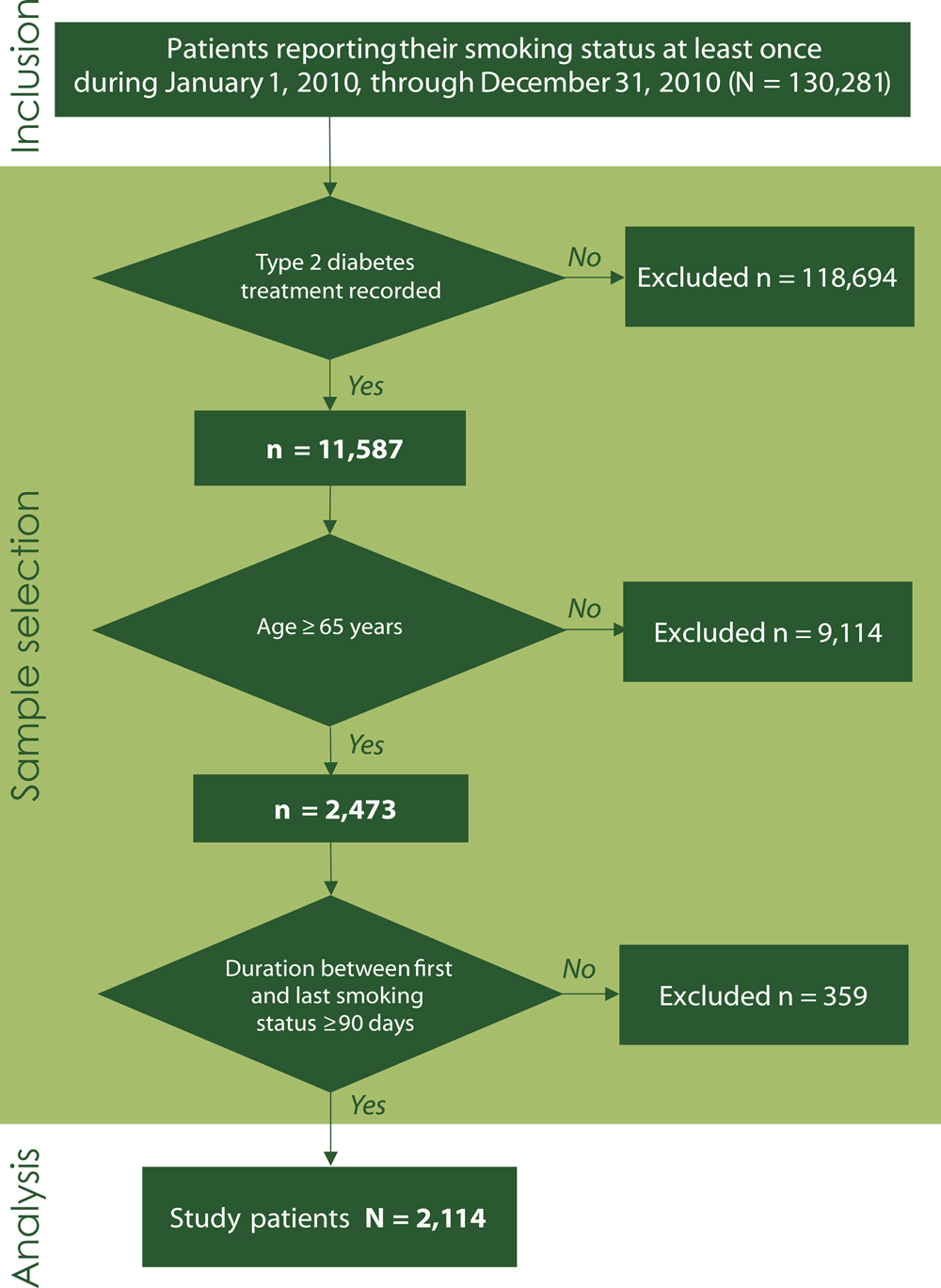 Sample selection for study of type 2 diabetes mellitus and smoking, Louisiana State University Health Care Services Division, 2009–2011.