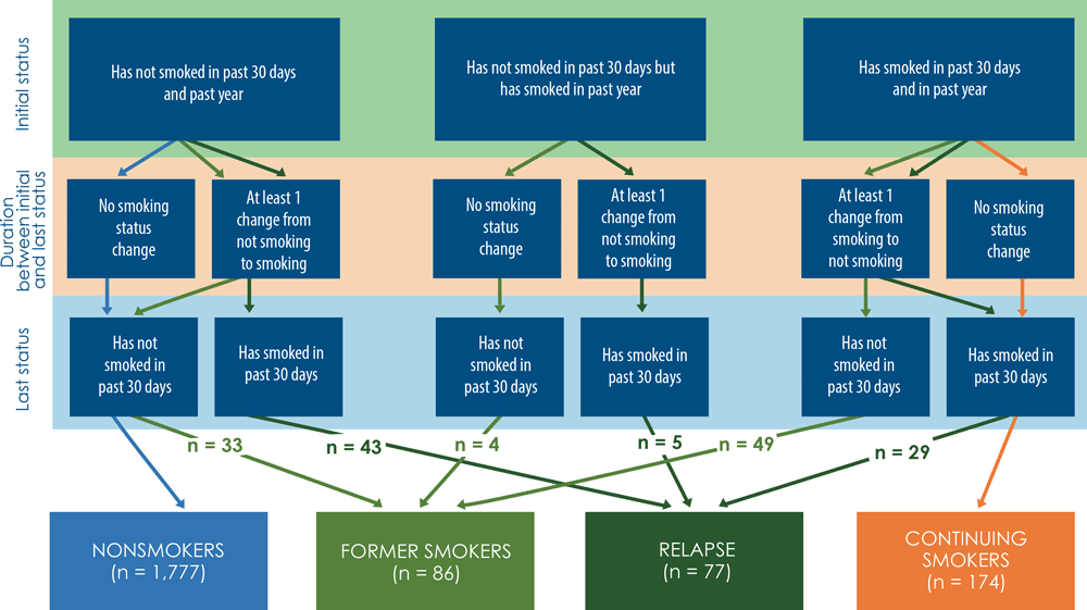 Patterns of identifying smoking status among patients with type 2 diabetes mellitus, Louisiana State University Health Care Services Division, 2009–2011. There was no significant difference in days of duration between initial and last status across 4 smoking status groups (P  = .667).