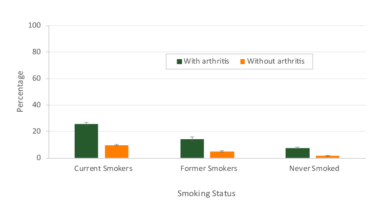 Age-adjusted prevalence of chronic obstructive pulmonary disease (COPD) among US adults aged ≥18 years, by smoking status and arthritis, 2016 Behavioral Risk Factor Surveillance System. Error bars indicate standard errors.