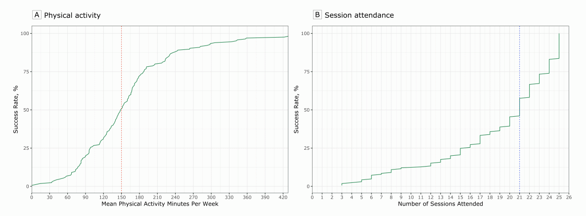 Success rates for achievement of 5%26#37; weight-loss goal among 165 participants in the Vanderbilt University Medical Center (VUMC) Faculty and Staff Health and Wellness Diabetes Prevention Program, 2014–2017. The red dotted line (A) indicates 150 minutes of physical activity and the blue dotted line (B) indicates 21 sessions. The points at which the red and blue dotted lines intersect with the solid green line indicate 50%26#37; success rates.