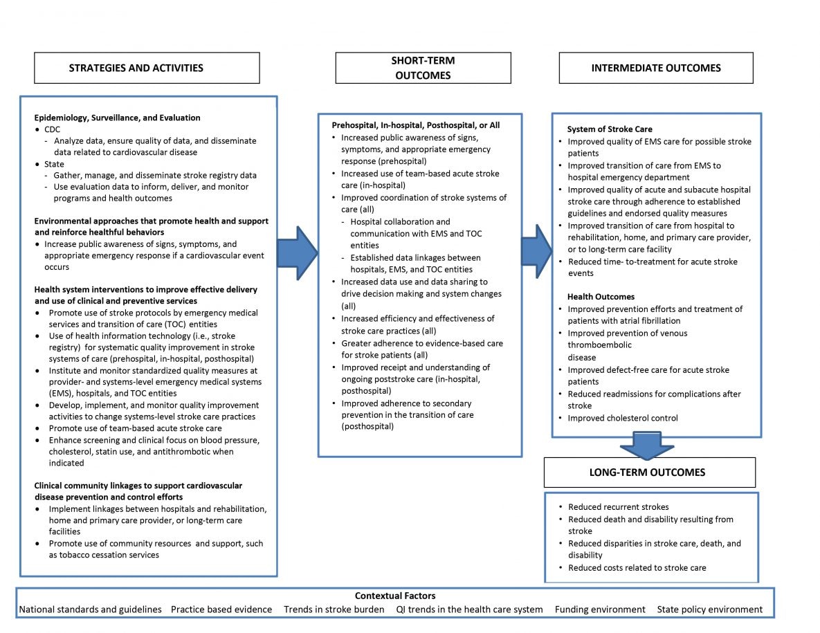 Logic model for Paul Coverdell National Acute Stroke Program.