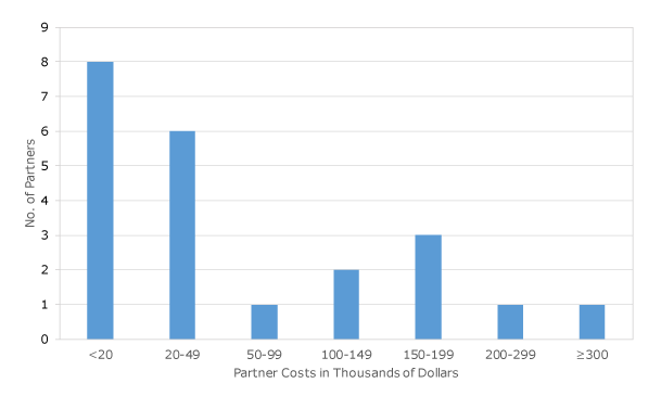 Spending among partners in the Paul Coverdell National Acute Stroke Program.