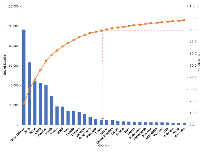 Pareto analysis on the estimated number of deaths from coronary heart disease attributable to high intake of trans -fatty acids (TFAs) (defined by Wang et al [8] as >0.5%26#37; of total energy intake), top 30 countries. Pareto charts are used to describe the countries in descending order of the total estimated number of CHD deaths worldwide (9). In this chart, bars indicate the estimated number of CHD deaths attributable to high TFA intake, the curved line indicates cumulative percentages, and the dashed line indicates the 15 countries that account for 80%26#37; of total CHD deaths attributable to high TFA intake worldwide according to the Pareto principle (the 80/20 rule). Data source: Wang et al (8).