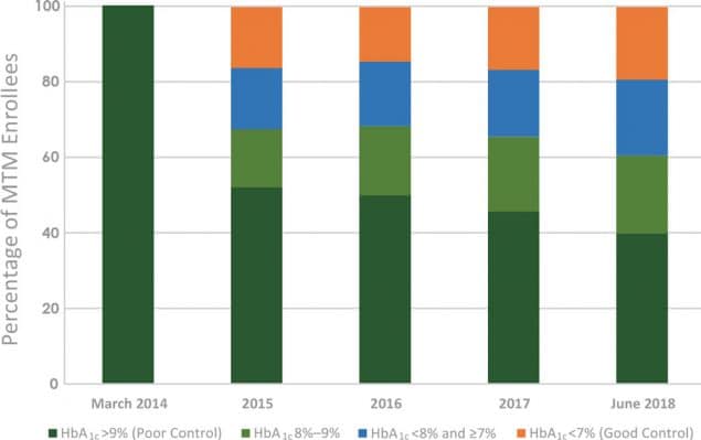 Aggregate achievement of HbA1c goals of patients enrolled in medication therapy management (MTM) services at 10 Ohio federally qualified health centers from March 2014 through June 2018. Abbreviation: HbA1c, hemoglobin A1c.