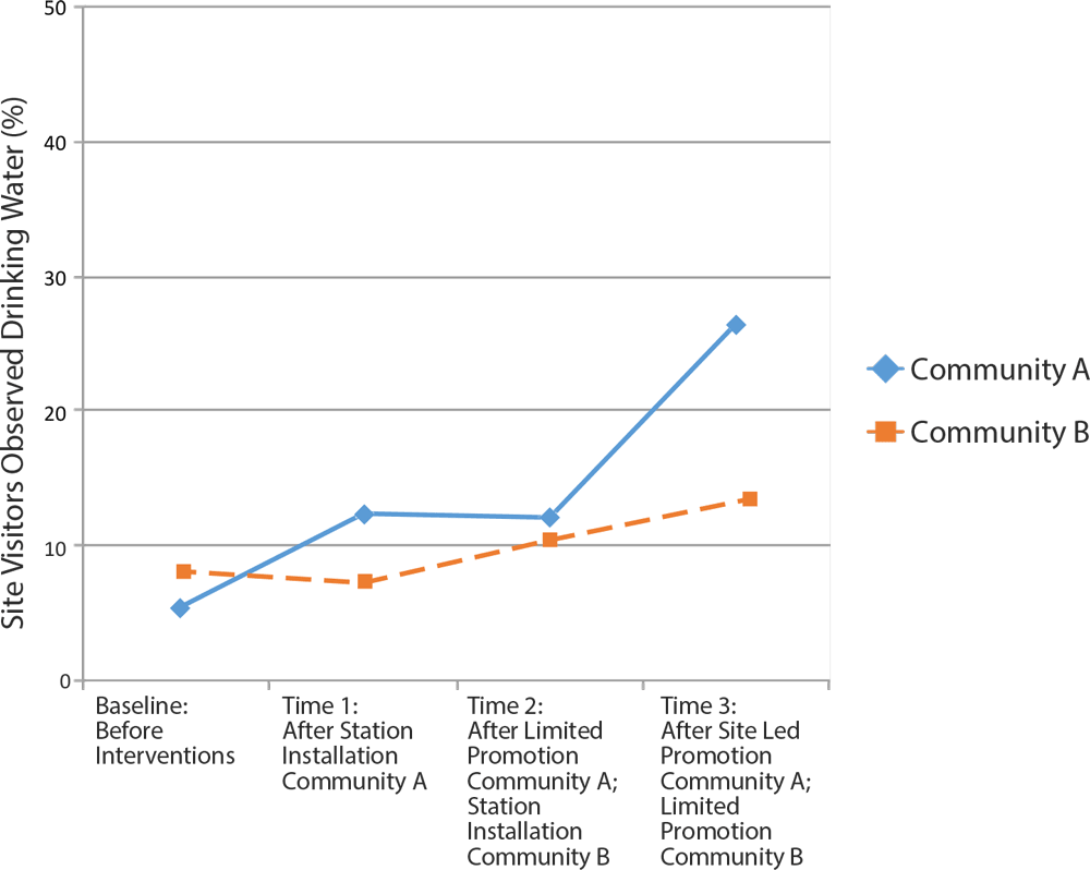 Percentage of visitors drinking water at 12 sites in San Joaquin Valley in the Agua4All Program, 2014–2016. A nonsignificant increase in consumption occurred among people drinking water at sites with water stations plus promotional activities that site staff developed and conducted compared with sites with water stations and limited promotional support (signage, reusable water bottles provided by study) (21.16%26#37; vs 5.13%26#37;, P  = .14). Baseline data were collected from November 18, 2014 through December 16, 2014; time 1 data were collected from October 26, 2015 through January 22, 2016; time 2 data were collected from February 5, 2016 through April 23, 2016; time 3 data were collected from May 19, 2016 through June 15, 2016. Mean ambient temperature did not significantly differ between community A and community B at any time point.