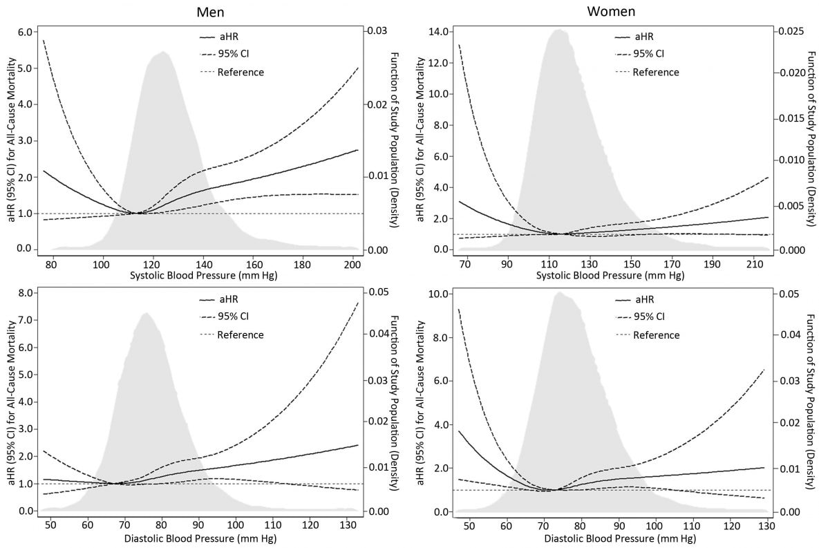 Adjusted risk trends for all-cause mortality by blood pressure level at baseline examination on a continuous scale for men and women, adjusted for age; marital status; mean individual income (monthly); education level; smoking; drinking; physical activity; body mass index; total cholesterol; triglycerides; high-density lipoprotein cholesterol; low-density lipoprotein cholesterol; fasting plasma glucose; family history of hypertension, diabetes mellitus, or hyperlipidemia; and use of hypoglycemic and lipid-lowering medications. Abbreviations: —, not applicable; aHR, adjusted hazard ratio; CI, confidence interval; DBP, diastolic blood pressure; SBP, systolic blood pressure.