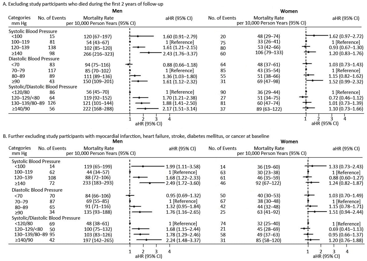 All-cause mortality rate per 1,000 person years by blood pressure categories based on the 2017 US hypertension guidelines (11) at baseline examination for men and women on sensitivity analyses, adjusted for age; marital status; mean individual income (monthly); education level; smoking; drinking; physical activity; body mass index; total cholesterol; triglycerides; high-density lipoprotein cholesterol; low-density lipoprotein cholesterol; fasting plasma glucose; family history of hypertension, diabetes mellitus, or hyperlipidemia; and use of hypoglycemic and lipid-lowering medications. Abbreviations: aHR, adjusted hazard ratio; CI, confidence interval.