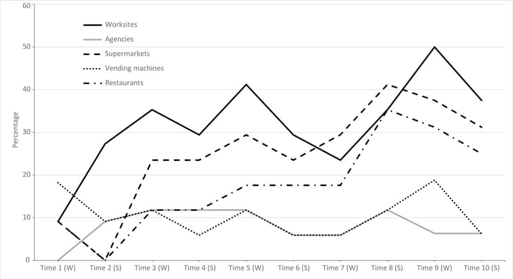 Percentage of partners reporting healthy food selections at worksites and other venues over time, Traditional Foods Project, October 2009–September 2014. Percentages are based on the following denominators: 11 partners participated during T1–T2; 17 partners during T3–T8; and 16 partners during T9–T10. Abbreviations: S, summer; W, winter.