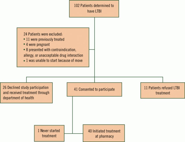 Flow diagram for patient enrollment, study on using a collaborative care model to treat LTBI, New Mexico, 2017–2018. Abbreviation: LTBI, latent tuberculosis infection.