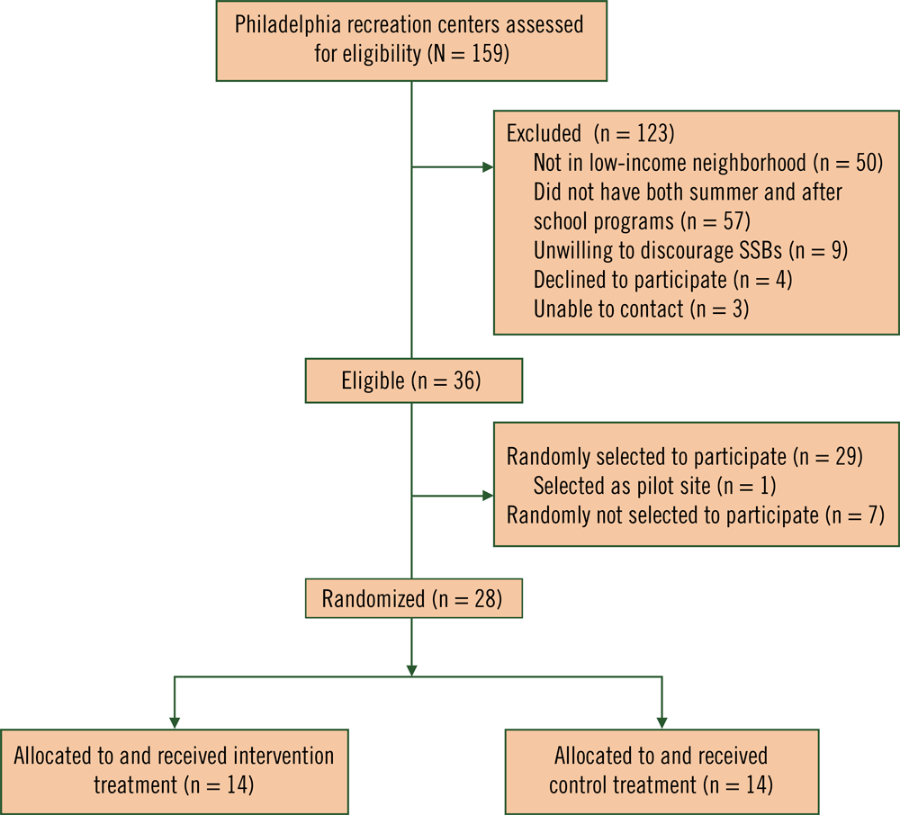 Hydrate Philly eligibility and enrollment flowchart.