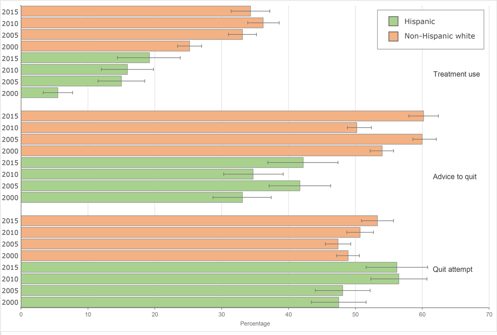 Prevalence of past-year quit attempt and cessation treatment use by provider advice among Hispanic current smokers and non-Hispanic white current smokers aged ≥18 years, National Health Interview Survey, United States, 2015. “No visit” indicates no visit to a health care provider in the past year. The value for prevalence of treatment use among Hispanic adults with no visit is not reported because of unstable estimates. Error bars indicate 95%26#37; confidence intervals.