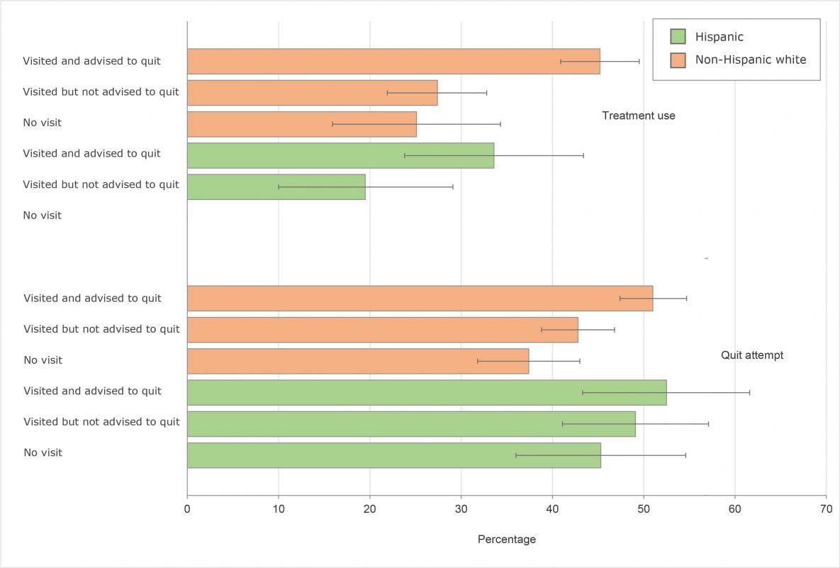 Prevalence of and change in past-year quit attempt, receiving a health professional’s advice to quit, and cessation treatment use among Hispanic and non-Hispanic white cigarette smokers aged ≥18 years, by year, National Health Interview Survey, United States, 2000–2015. Error bars indicate 95%26#37; confidence intervals.