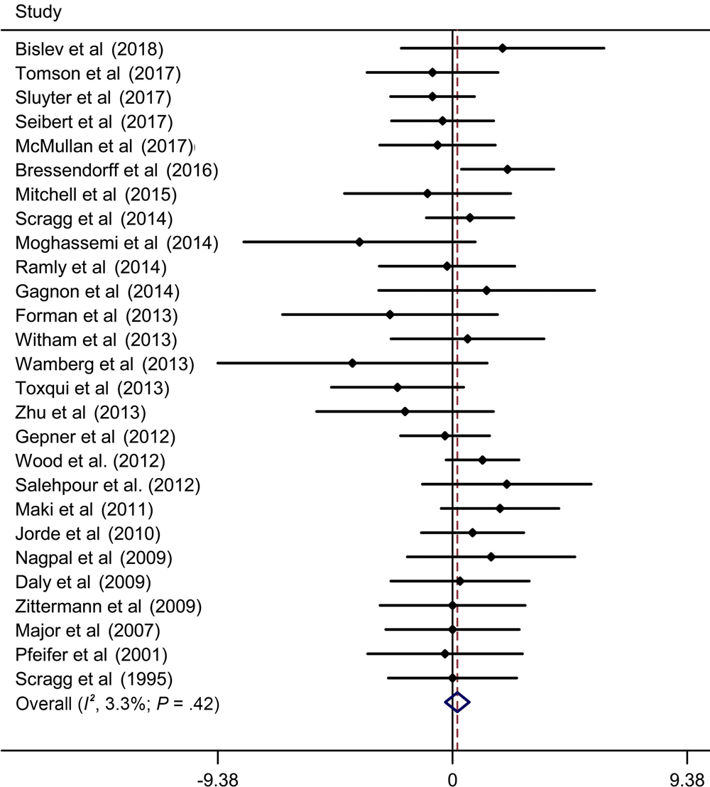 Meta-analysis of effect of vitamin D supplementation on diastolic blood pressure, update meta-analysis of randomized controlled trials of the effect of vitamin D on blood pressure in the general population. Abbreviation: WMD, weighted mean difference.