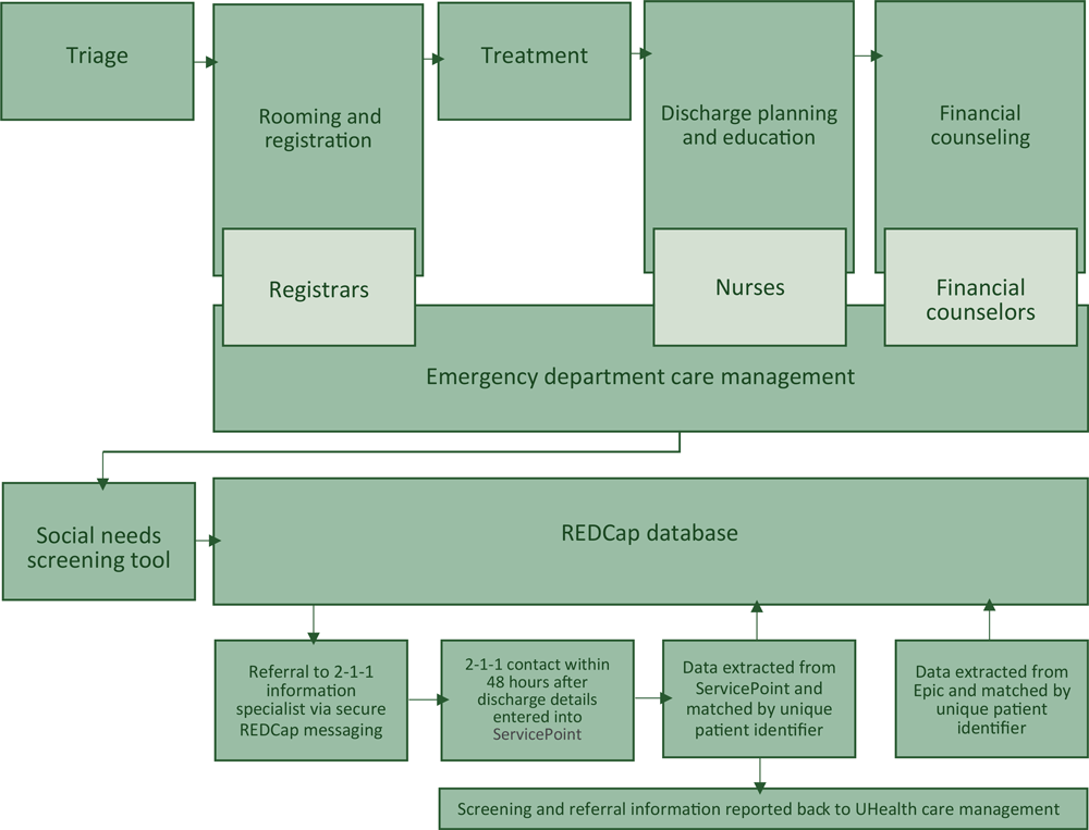 Emergency department screening and referral workflow for patients with social needs, Utah, 2017–2018. Abbreviation: REDCap, Research Electronic Data Capture database (28); UHealth, University of Utah Health.