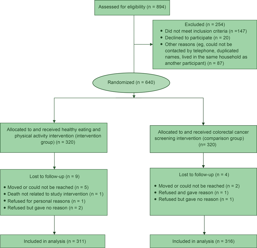 Cluster randomized trial of a lay health worker intervention to increase healthy eating and physical activity among Vietnamese Americans, Santa Clara County, California, 2008–2013.