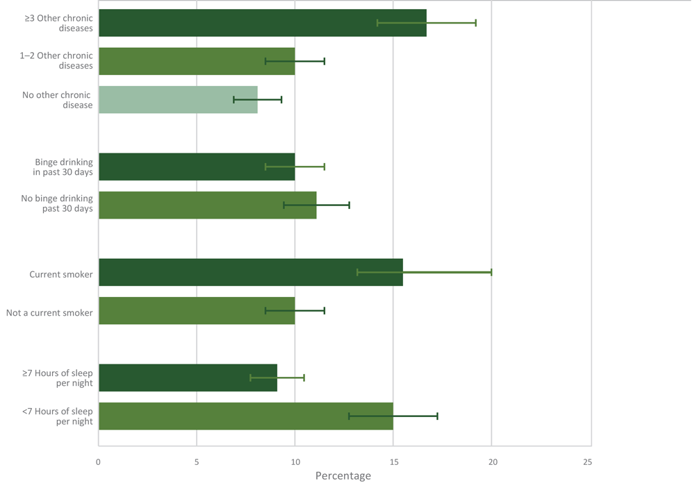 Prevalence and 95%26#37; confidence intervals of current pain related to cancer or cancer treatment by comorbid and behavioral characteristics. Data on hours of sleep per night among cancer survivors from the Behavioral Risk Factor Surveillance System were available only for 2014 and 2016 (n = 9,910). Other chronic diseases included were a history of arthritis, asthma, chronic obstructive pulmonary disease, depression, diabetes, heart attack, heart disease, kidney disease, and stroke. Brackets indicate confidence intervals.