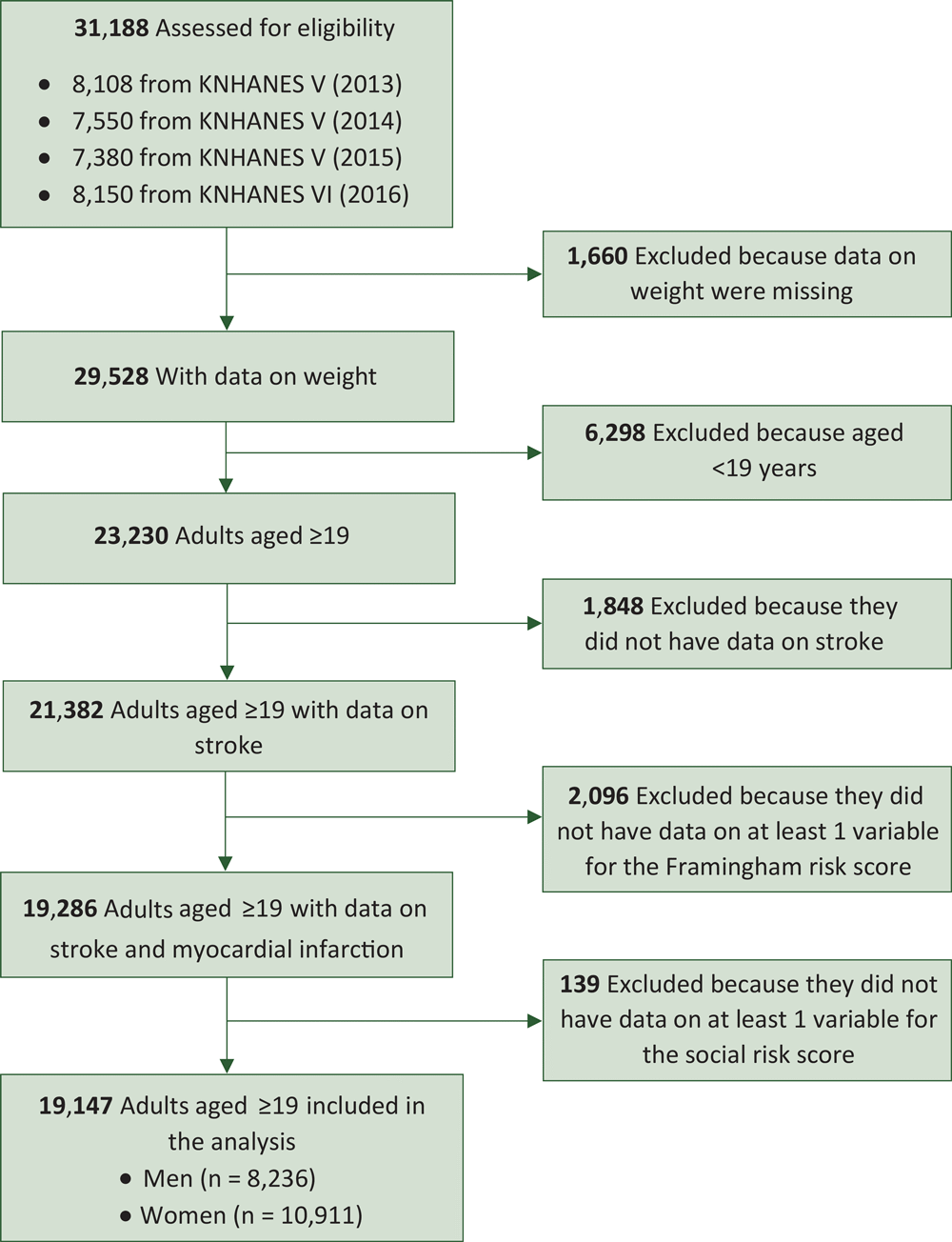 Potential participants included and excluded in the Korea National Health and Nutrition Examination Survey (KNHANES), 2013–2016.