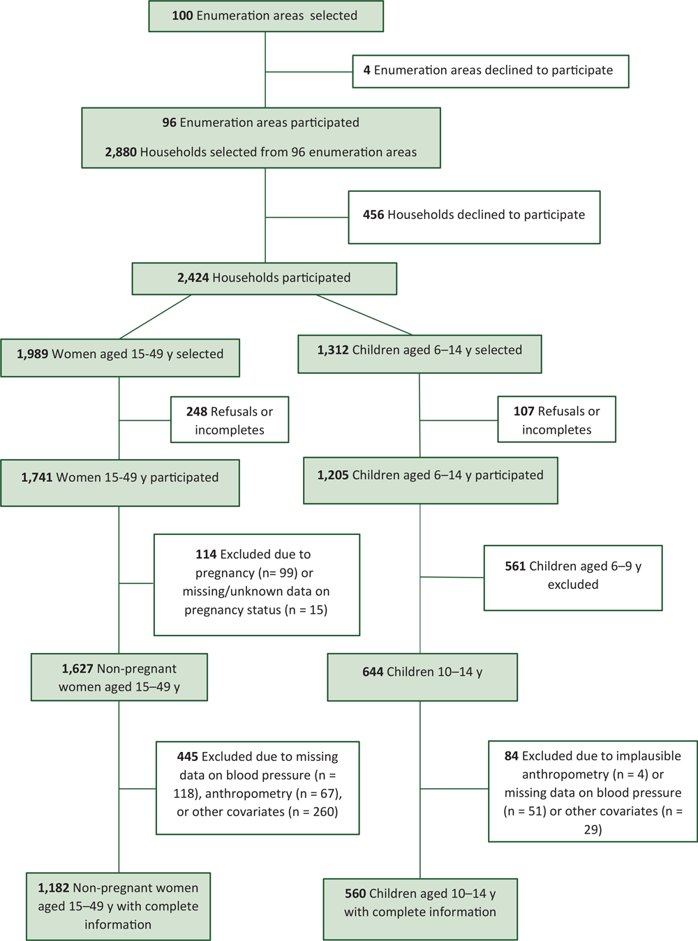 Inclusion and exclusion criteria for a study on the prevalence and predictors of high blood pressure among children aged 10–14 years and non-pregnant women aged 15–49, Guatemala, 2017.