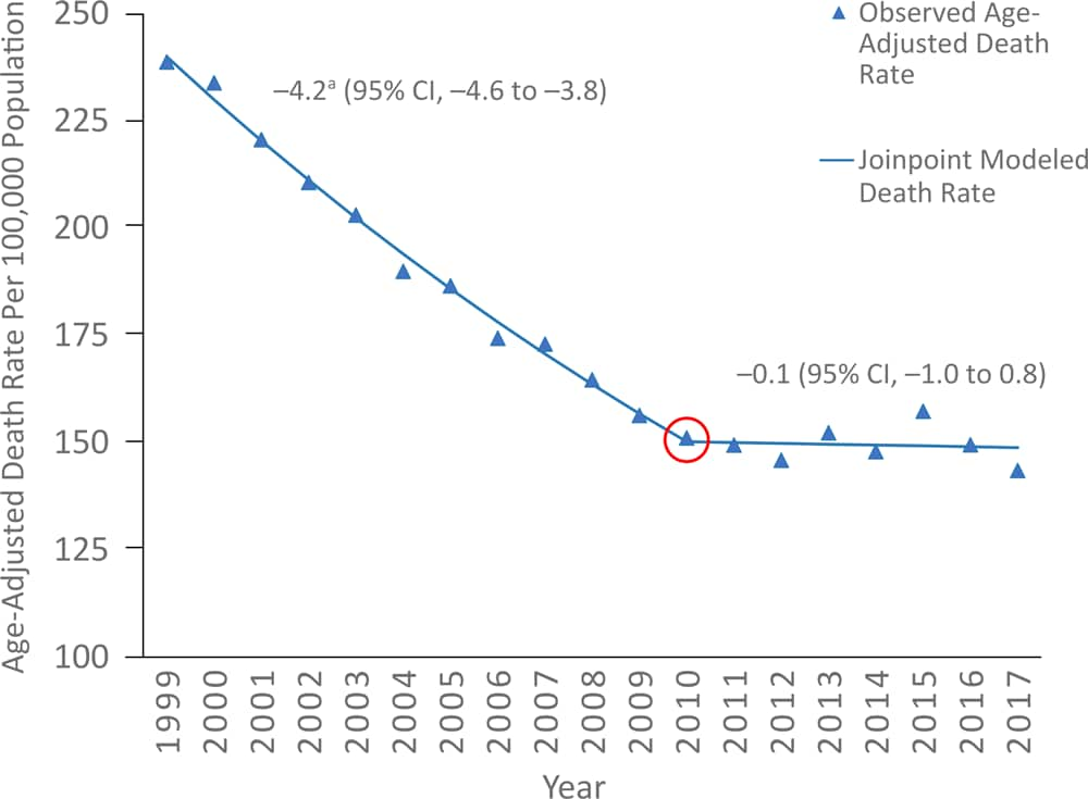 Comparison of observed and joinpoint-modeled age-adjusted heart disease death rates, Maine, 1999–2017. Death rates are age-adjusted to the 2000 US standard population. International Classification of Diseases, 10th Revision  (ICD-10) codes used: I00-I02, I05–I09, I11, I13, I20–I25, I26–I28, I30–I51. a Annual percentage change from 1999–2010 is significantly different from 0 at an alpha level of .05. Data source: CDC WONDER.