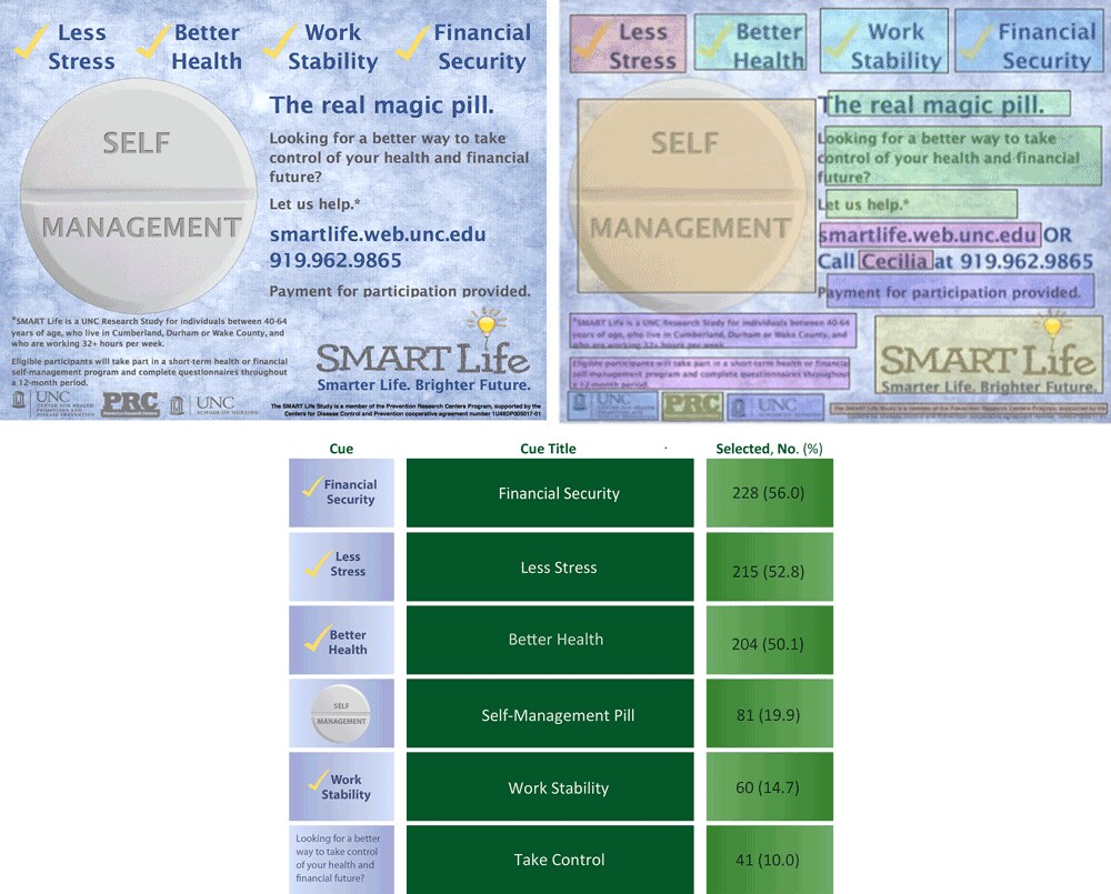 The most widely distributed SMART Life Study advertisement with a second version overlaid to indicate fields, defined a priori by study staff, for cue preference data collection. Beneath the image elements of the table that are cues are listed is a table describing responses to the cues contained in the advertisement.