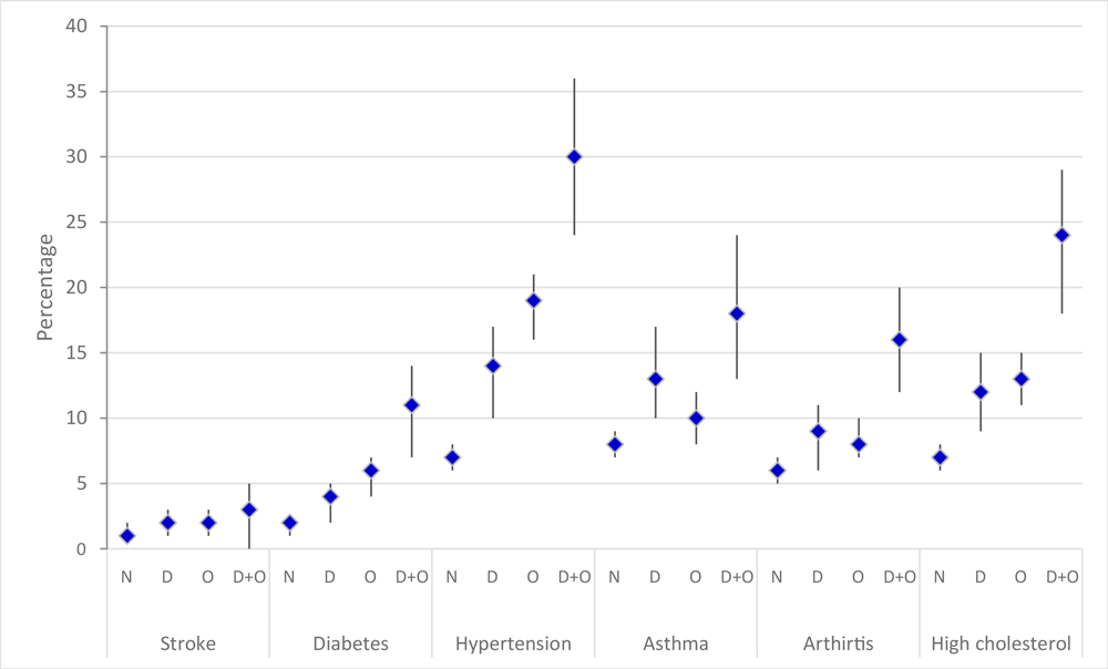 Predicted prevalence of noncommunicable diseases by neither condition (N), depression only (D), obesity only (O), and depression and obesity (D + O) among men aged 18–55 participating in wave 1 of the Ten to Men study on male health in Australia, 2013–2014. Error bars indicate 95%26#37; confidence intervals.