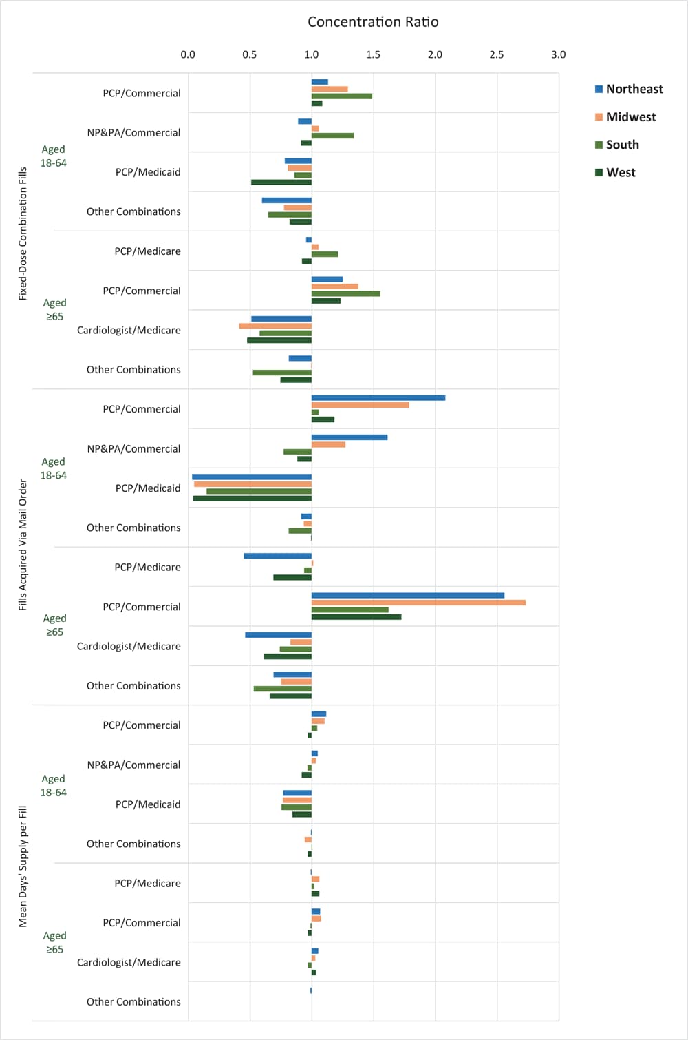 Concentration ratios of adherence promotion factors related to prescriptions among the largest market segments, by US Census region, 2017. Data source: 2017 Symphony Health Integrated Dataverse (15). Abbreviations: NP, nurse practitioner; PA, physician assistant; PCP, primary care physician.