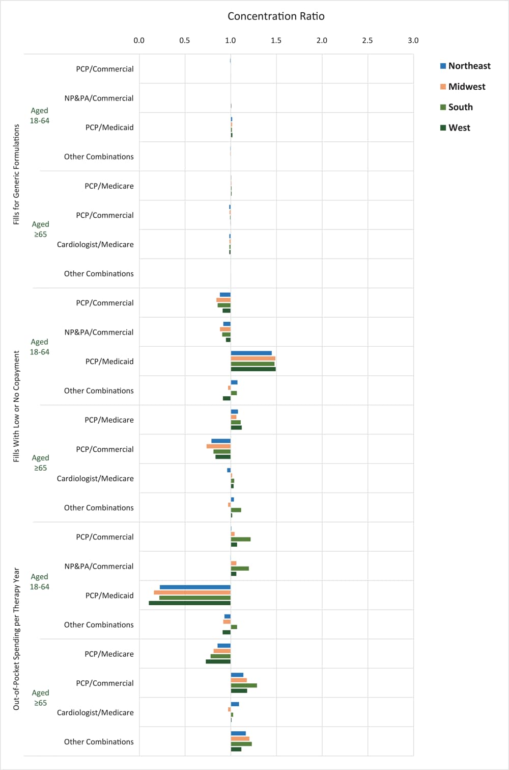 Concentration ratios of adherence promotion factors related to payments among the largest market segments, by US Census region, 2017. Data source: 2017 Symphony Health Integrated Dataverse (15). Abbreviations: NP, nurse practitioner; PA, physician assistant; PCP, primary care physician.