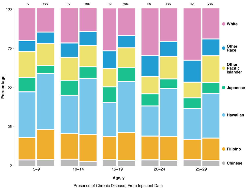 Three-way mosaic plot of chronic disease status of patients, by race/ethnicity and age, inpatient data for children and young adults aged 5–29 years from the Hawai‘i Health Information Corporation, January 2015 through December 2016 (N = 9,467 unique individuals).