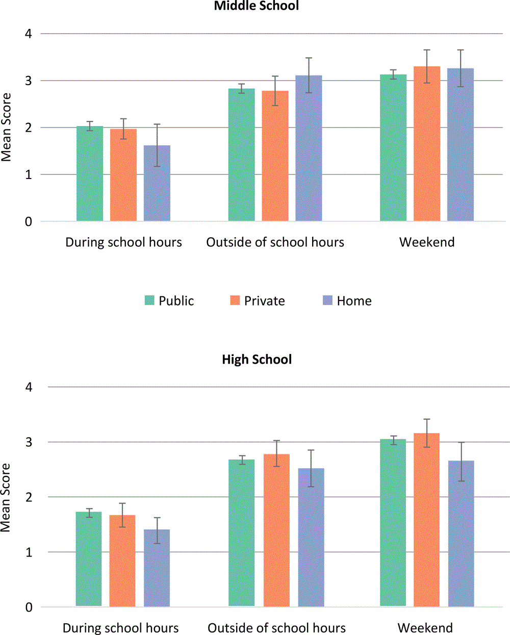 Physical activity mean scores (95%26#37; confidence interval), by school type, for 3 contexts: during school hours, weekday outside of school hours, and weekends, stratified by school level, FLASHE Study, 2014. During school hours was the mean score of activity to and from school, during PE class, during recess, and during lunch (scored from 0, “didn’t have activity,” to 6, “[running or moving] almost all of the time”). Outside of school hours was the mean score of activities outside of school: before and after school and activity on weeknights (scored from 0 [never] to 5 [4 to 5 days or most every day]). Weekend was the mean score of activity on Saturday and Sunday (scored from 1 [no activity] to 5 [large amounts of activity, 2 hours of activity]). Values are mean (95%26#37; confidence interval); bars indicate confidence intervals. Post-hoc contrast between middle-school, public-school, and homeschool students, P  = .03. Abbreviation: FLASHE, Family Life, Activity, Sun, Health, and Eating; PE, physical education.