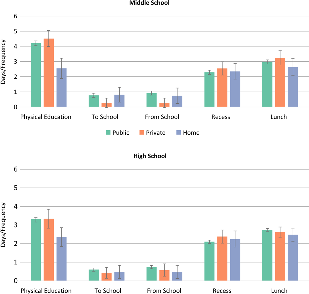 Physical activity means (95%26#37; confidence interval) by school type for the 5 during school hours contexts, FLASHE, 2014. Days of physical activity per week while traveling to school and from school, and frequency of physical activity level during physical education class, recess, and lunch. Bars indicate confidence intervals. Abbreviation: FLASHE, Family Life, Activity, Sun, Health, and Eating.