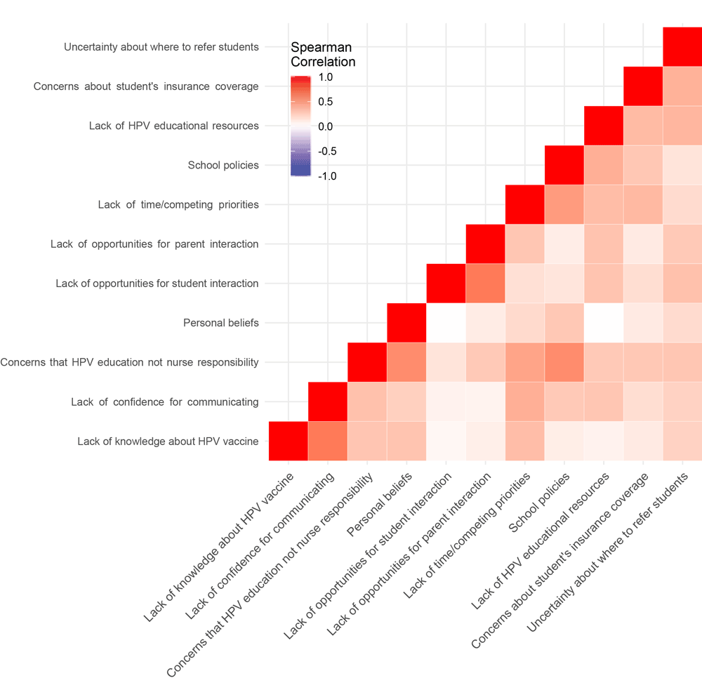 Heat map indicating Spearman correlation values for responses to survey question about barriers to vaccination promotion for human papillomavirus (HPV).