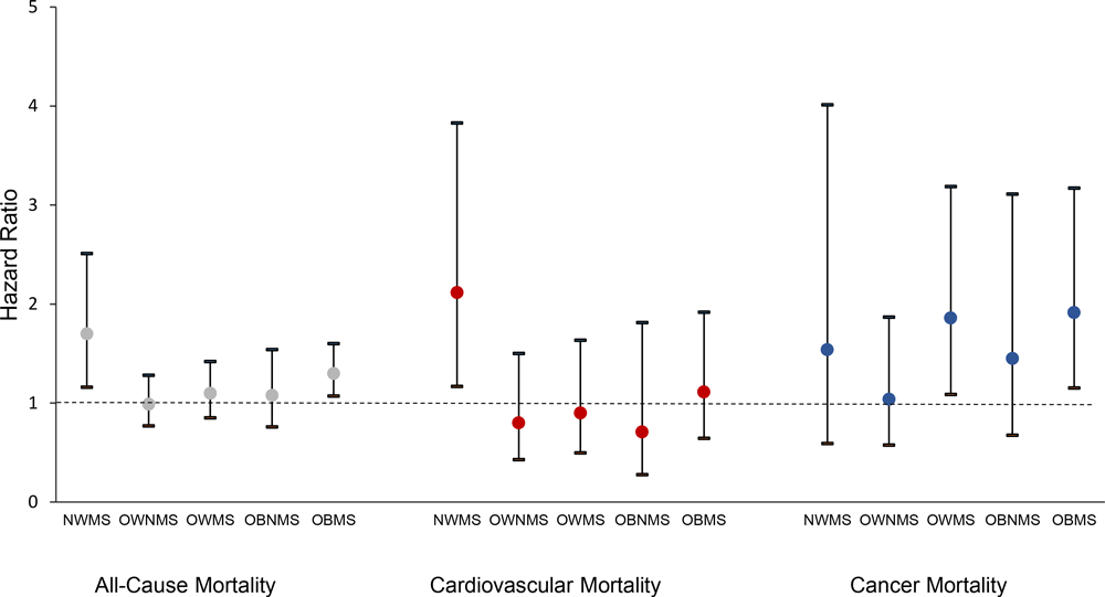 Weight–MetS categories and all-cause and selected cause-specific mortality, National Health and Nutrition Examination Survey, 1999–2010, and National Death Index, 2011. The normal-weight–no-MetS group was used as the reference group. Models were adjusted for age, sex, race/ethnicity, education, poverty-income ratio, smoking history, and physical activity. Error bars indicate 95%26#37; confidence intervals. Abbreviations: MetS, metabolic syndrome; NWMS; normal-weight–MetS; OWNMS, overweight–no MetS; OWMS, overweight–MetS; OBNMS, obese–no MetS; OBMS, obese–MetS.