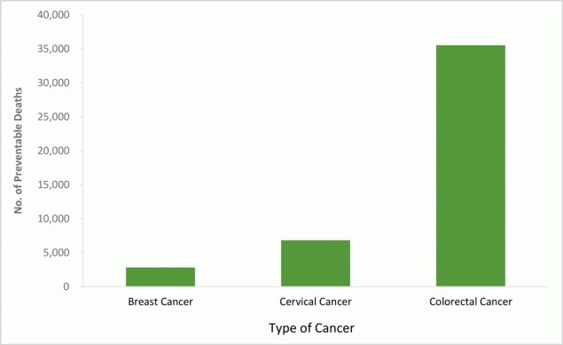 Estimates of maximum number of preventable deaths in a single-year cohort with increased use of screening under US Preventive Services Task Force guidelines (study year 2018). Preventable deaths over a lifetime for breast cancer are among women aged 50, for cervical cancer among women aged 21, and for colorectal cancer among men and women aged 50.