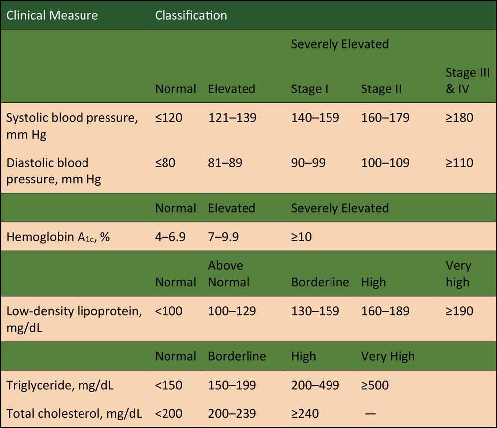 Classification of disease states, by severity, Mississippi Delta Health Collaborative Medication Therapy Management Model, 2009–2018. Hypertension staging was based on clinical guidelines from the 8th Joint National Committee for the Management of Hypertension in Adults (31). Abbreviation: —, not applicable.