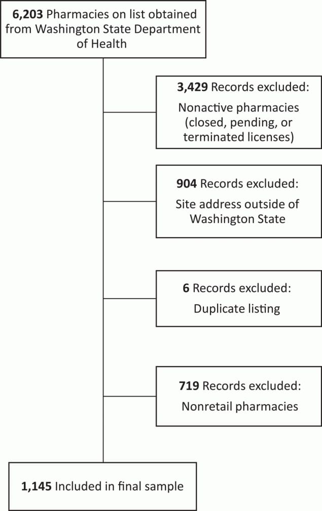 Flowchart of selection of pharmacies for study sample, Washington State, 2017.