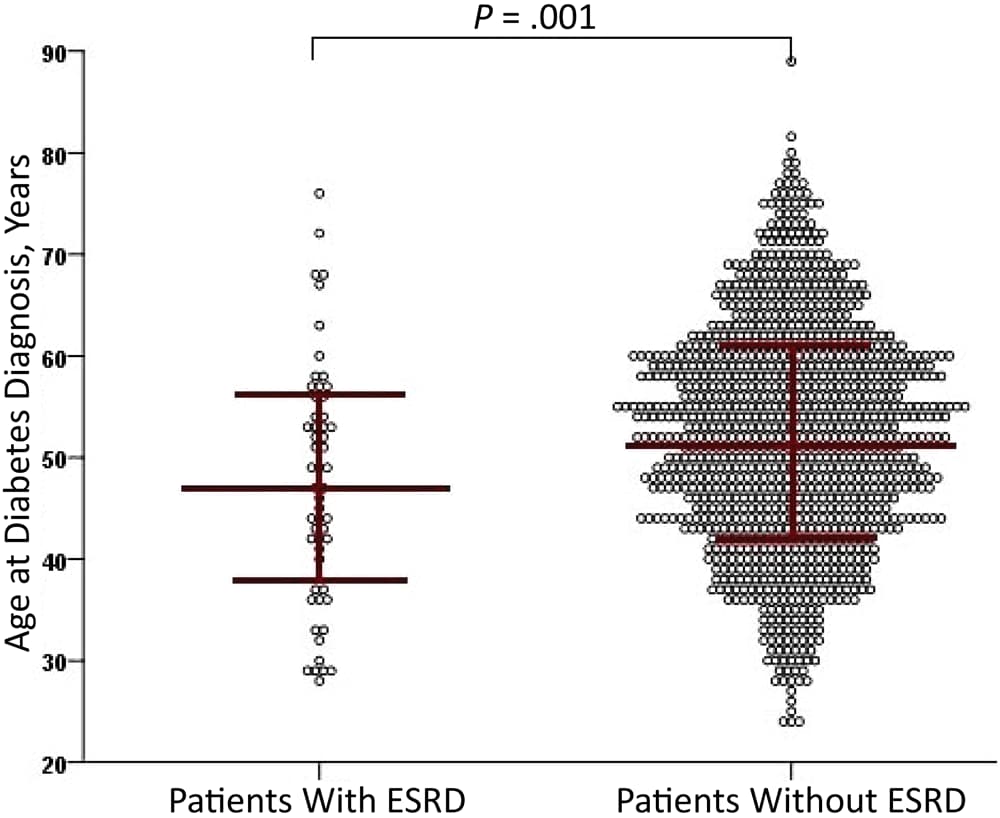 Age at diabetes diagnosis in 1,111 patients with or without end-stage renal disease (ESRD), The First Affiliated Hospital of Chongqing Medical University, China, 2014–2018. Circles represent patients; red lines represent mean and standard deviation.