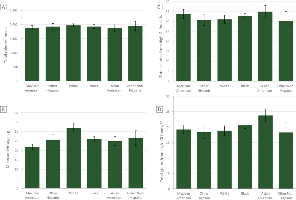 Mean added sugars consumed by children, by race/ethnicity, and proportion of calories and grams consumed from high glycemic index (GI) foods. Values are based on data from the National Health and Nutrition Examination Survey 2011–2016 (21). Figure A: Comparison of total kilocalories consumed. Figure B. Comparison of total grams of added sugars consumed. Figure C: Comparison of percentage total calories consumed from high glycemic index (GI) foods by race/ethnicity. Figure D: Comparison of percentage total grams consumed from high GI foods.