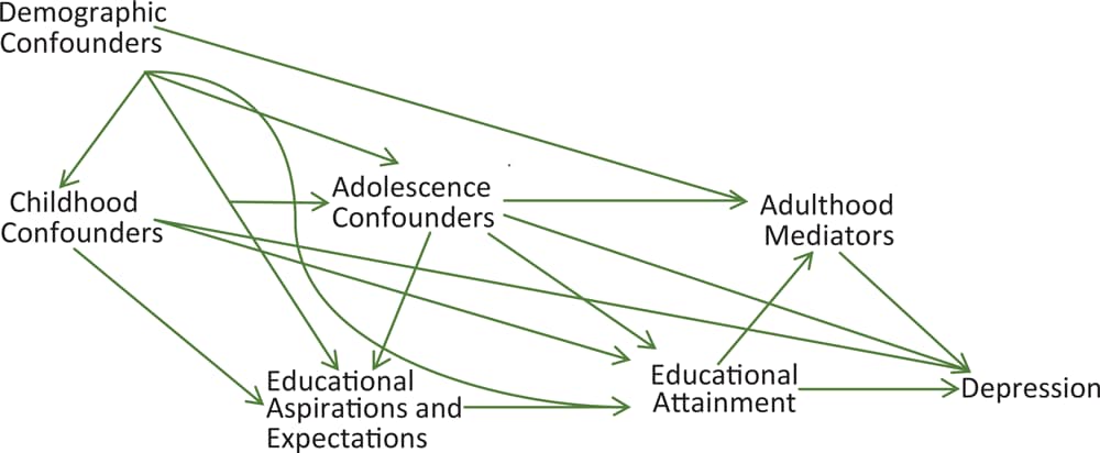 Theoretical framework consisting of hypothesized relationships between educational attainment, educational aspirations and expectations, depression in adulthood, and potential confounding and mediating variables.