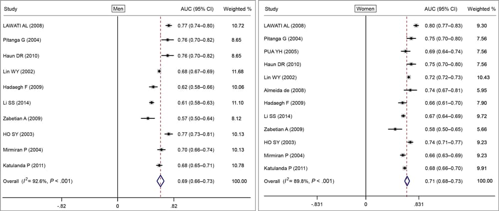 Random-effects pooled area under the ROC curves (AUC) and test of heterogeneity for waist-to-hip ratio with cardiovascular disease or cardiometabolic disease for men and women. The dashed lines indicate the null model. Weighted percentages determined by using random effects analysis. Abbreviation: ROC, receiver operating characteristic.