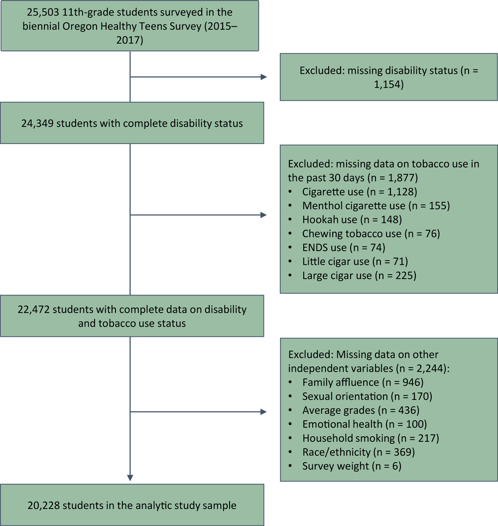 Logic model showing determination of analytic study sample of 11th-grade students, Oregon Healthy Teens survey, 2015 and 2017. Abbreviation: ENDS, electronic nicotine delivery systems.