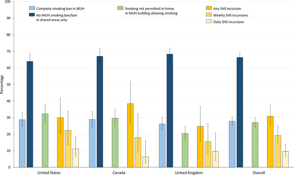 Percentage of smokers and former smokers living in multiunit housing (MUH) whose buildings have smoking bans and who are exposed to secondhand smoke (SHS) in their homes, 2013–2015, by country. Percentages for “complete smoking ban in MUH” and “no MUH smoking ban/ban in shared areas only” were based on a subset of current and former smokers who lived in MUH in each country in 2013–2015 (n = 2,446); percentages were estimated by using a multinomial logistic regression model. Percentages for “smoking not permitted in home in MUH building allowing smoking” were based on the subset of current and former smokers who were living in MUH but whose building did not ban smoking completely (n = 1,632). Percentages for “any SHS incursion,” “weekly SHS incursions,” and “daily SHS incursions” were based on a subset of current and former smokers living in MUH where smoking was not banned but who had complete smoking restrictions in their own homes (n = 393). All remaining percentages were estimated using logistic regression. All percentages were adjusted for sex, age group, smoking status, income, education, children living in the home, wave of recruitment, and survey mode. Error bars indicate 95%26#37; CIs.