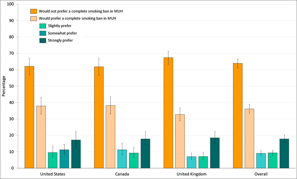 Preference for complete bans on smoking among smokers and former smokers living in multiunit housing (MUH) (n = 2,168) in the United States, Canada, and the United Kingdom, 2013–2015. “Slightly prefer,” “somewhat prefer,” and “strongly prefer” were combined to form the overall “would prefer a complete smoking ban in MUH” category. The overall percentage who “would prefer” complete bans was estimated by using logistic regression, whereas the percentage who would “slightly prefer,” “somewhat prefer,” and “strongly prefer” was estimated by using multinomial logistic regression. All percentages were adjusted for sex, age group, smoking status, income, education, children living in the home, wave of recruitment, and survey mode. Error bars indicate 95%26#37; CIs.