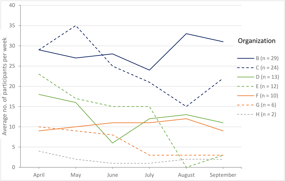 Average weekly attendance in walking group by organization and by month.