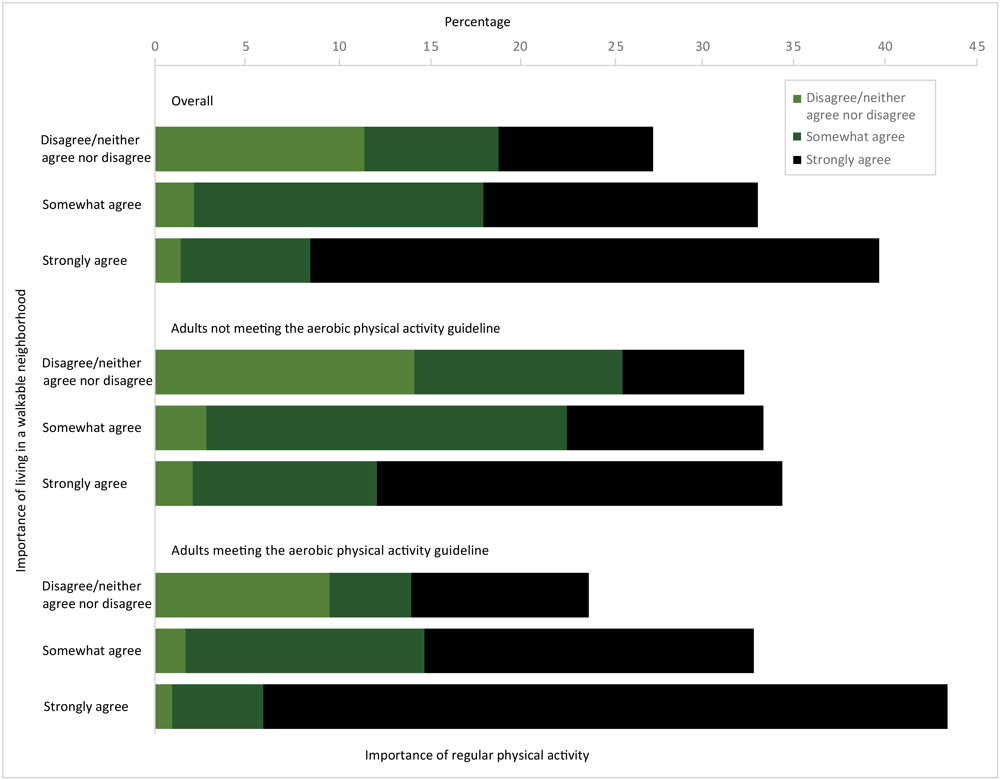 Self-reported importance of regular physical activity and of living in a walkable neighborhood for adults overall, for adults meeting the aerobic physical activity guideline, and for adults not meeting the guideline, SummerStyles 2017.