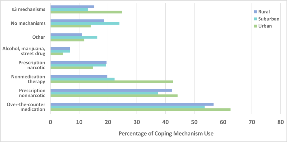 Prevalence of coping mechanism use for chronic pain among North Carolina adults and among those living in urban, suburban, and rural areas, North Carolina Behavioral Risk Factor Surveillance System, 2018.