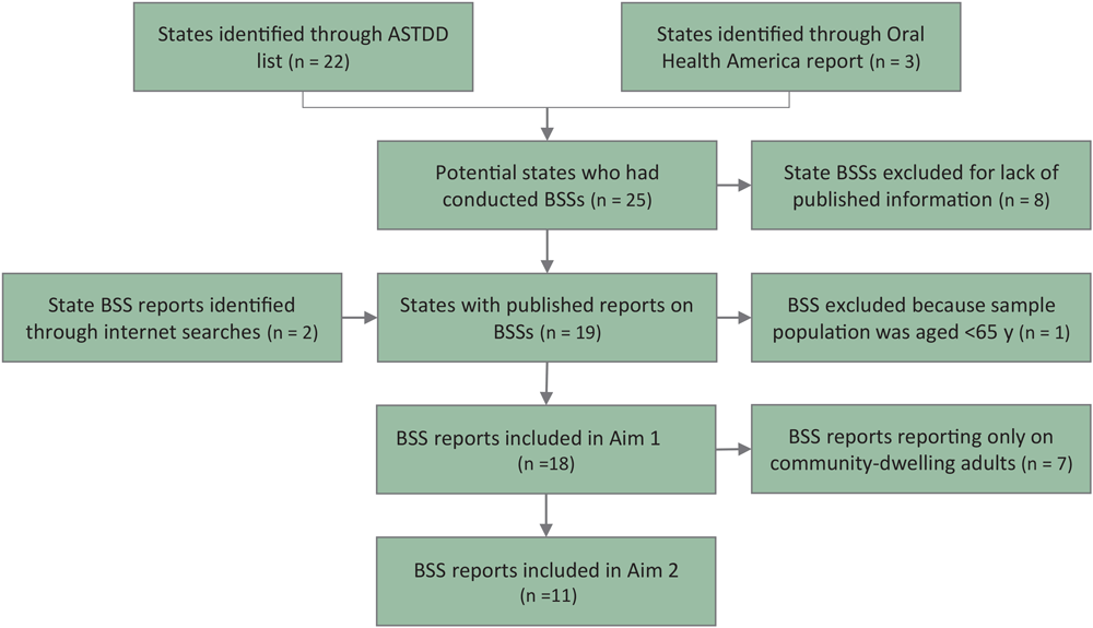 Process for identifying reports from the Basic Screening Survey (BSS) for older adults that met inclusion criteria. ASTDD, Association of State and Territorial Dental Directors.