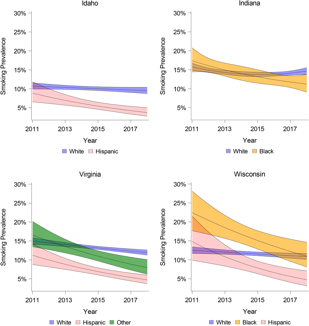 Smoking prevalence over time in Idaho, Indiana, Virginia, and Wisconsin, by race/ethnicity, Behavioral Risk Factor Surveillance System, 2011–2018. Shading indicates 95%26#37; CIs.