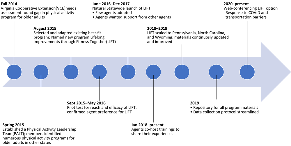 Timeline from 2014 to 2021 and beyond showing progressive milestones for Physical Activity Leadership Team (PALT) adopting Lifelong Improvements through Fitness Together (LIFT) as a statewide program.