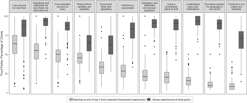 Most important experiences at the food pantry for clients, and whether clients always experienced them.