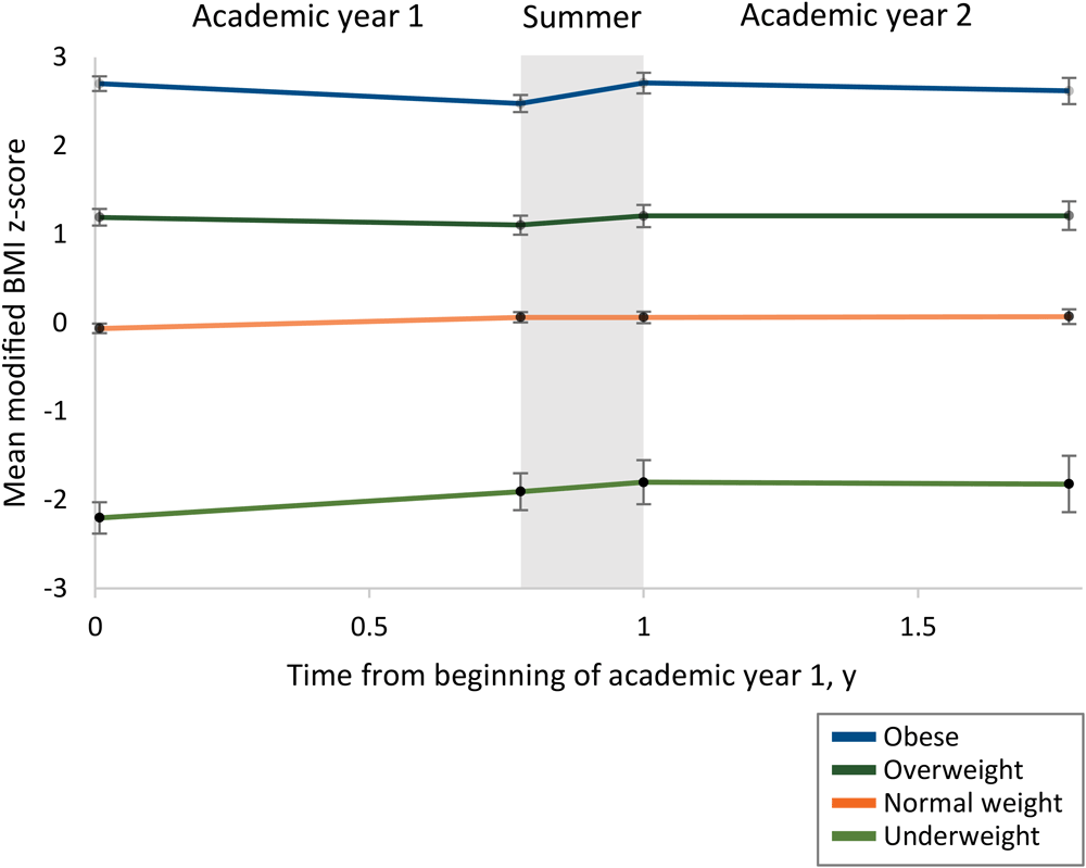 Mean modified body mass index (BMI) z-score among children who were underweight, healthy weight, overweight, and obese at enrollment in Head Start. Data are from children enrolled in Head Start in Boston, Cambridge, and Somerville, Massachusetts, 2016–2019. Estimates are from a single mixed-model with random program-level intercepts and random child-level intercepts and slopes. Error bars show 95%26#37; confidence intervals at the beginning of academic year 1, the end of academic year 1, the beginning of academic year 2, and the end of academic year 2. Across all children, mean modified BMI z-score trajectory changed significantly upon the onset of summer (χ2 = 108.8, df = 15, P < .001).